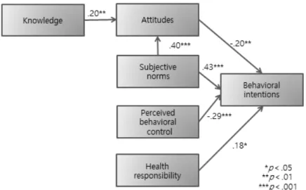 Figure 2. A Path Model Predicting Behavioral Intention of Pap Test단계적으로 제거되었다. 최종모형은 모형적합도 수치를 바탕으로 통계적 유의성과  모형의  간명성을  동시에  고려하여  결정하였다