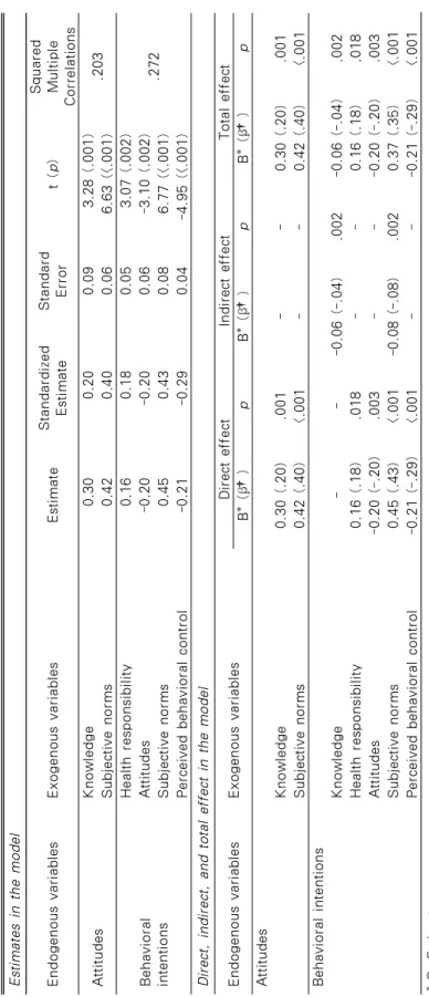 Table 3. Estimates and Standardized Effect of the Model  Estimates in the model Endogenous variablesExogenous variablesEstimateStandardized EstimateStandardErrort (p)SquaredMultiple Correlations AttitudesKnowledge 0.30 0.200.093.28 (.001).203 Subjective no