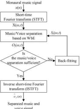 Fig.  1.  Overall  flow  chart  of  proposed  music/voice  separation algorithm.안되었다.  KAM 은 음악 신호가 일정한 주기를 가진 다수의 퍼커시브 음원, 하모닉 음원, 보컬 음원의 합으로 구성된다는 가정 하에 각각의 음원을 개별적으로 추정하는 방식으로, 반복적 백피팅(back-fitting) 알고리즘을 적용하여 각 음원의 스펙트럼을 재추정하여 갱신한다