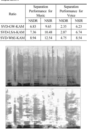 Table 1. Comparative performance for music/voice  separation. Ratio Separation  Performance for  Music Separation  Performance for Voice NSDR NSIR NSDR NSIR SVD-GW-KAM 6.83 9.65 2.35 6.23 SVD-LSA-KAM 7.36 10.48 2.87 6.74 SVD-WbE-KAM 8.94 12.54 4.75 8.54