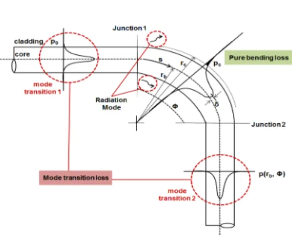 Fig. 2 Model of pure bend loss.