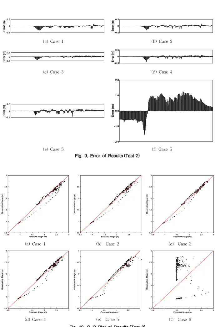 Fig. 9. Error of Results (Test 2)
