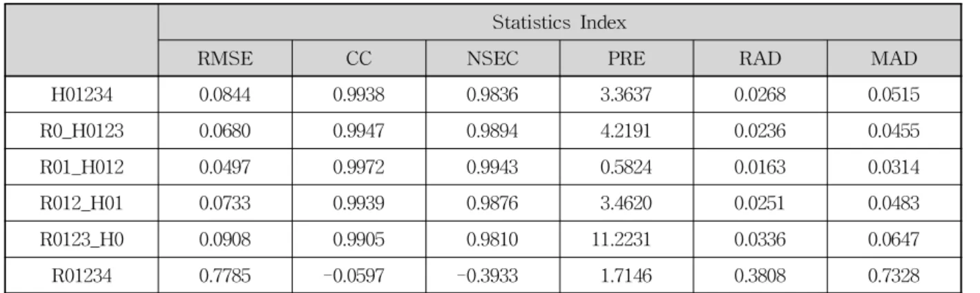 Table 5. Comparison of Statistics for Test 2 Results