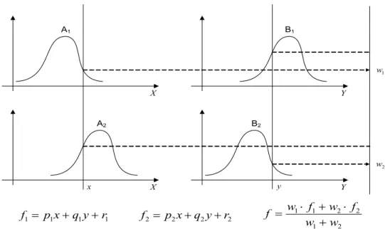 Fig. 1. First-order Takagi-Sugeno Fuzzy Inference Scheme용하여 적용성을 검증하였고, 안상진 등 (2001)은 보청천유역의 수문곡선을 추정하는 연구를 진행하였다