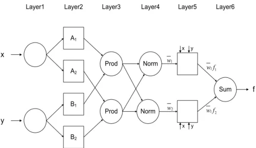 Fig. 2. Structure of Neuro-Fuzzy Model