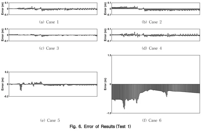 Fig. 6. Error of Results (Test 1)본 적용에서와 같이 입력 값이 5개이고 규칙이 2개 (뉴로-퍼지 모형에서 규칙의 최소수는 2개)이면 규칙의 수는25개로 총 32개의 규칙이 만들어진다.따라서 본 연구에서는 입력자료를 퍼지 클러스터링 기법 중의 하나인 subtractive clustering 기법을 사용하여모형에 적용하였다