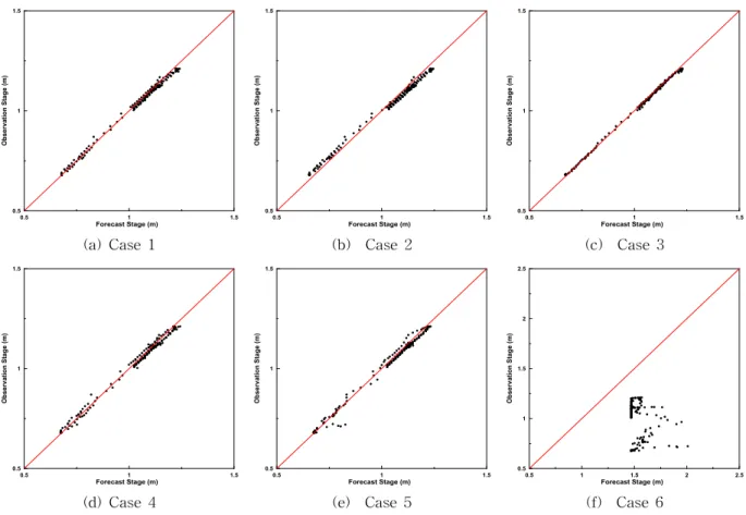 Fig. 7. Q-Q Plot of Results (Test 1) Fig. 8은 Test 2 강우에 대한 각 입력 자료의 조합에 대 한 수위 예측결과를 도시한 것이다