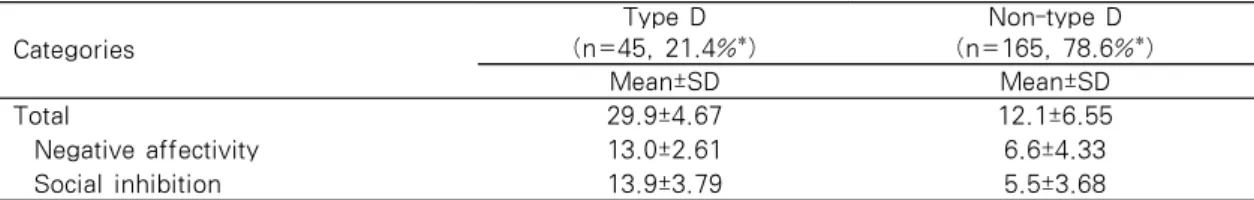 Table 1. Scoring and Prevalence of the Koran version of Type D Personality   (N=210) Categories Type D (n=45, 21.4%*) Non-type D (n=165, 78.6%*) Mean±SD Mean±SD Total 29.9±4.67 12.1±6.55   Negative affectivity 13.0±2.61 6.6±4.33   Social inhibition 13.9±3.