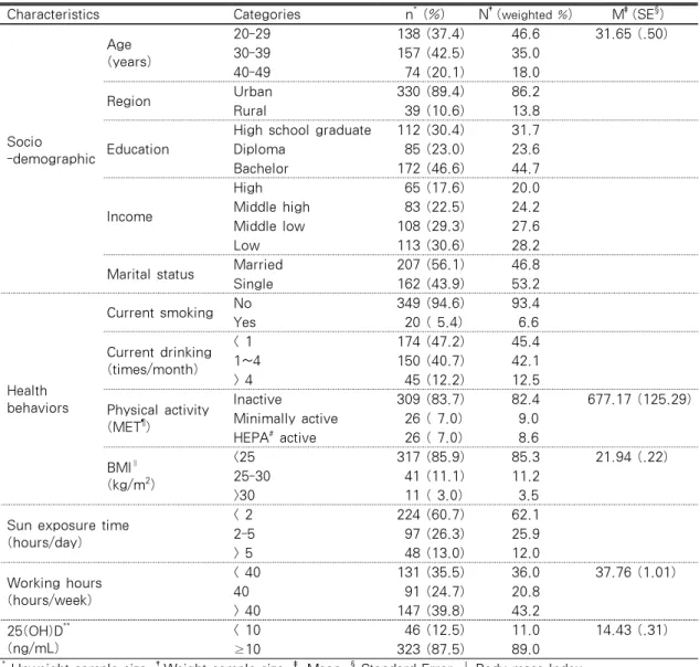 Table 1. Characteristics of Participants                 (n=369, N=809,191) Characteristics Categories  n *  (%)  N † ( weighted % ) M ‡ (SE § )