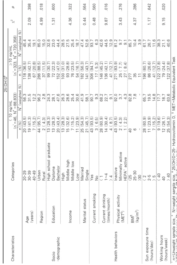 Table 2. Differences in Participant’s Characteristics between Vitamin D Deficiency Group and Normal Group(n=369, N=809,191) CharacteristicsCategories