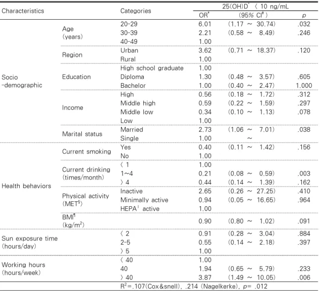 Table 3. Risk Factors Associated with 25-hydroxyvitamin D Deficiency   (n=369, N=809,191)