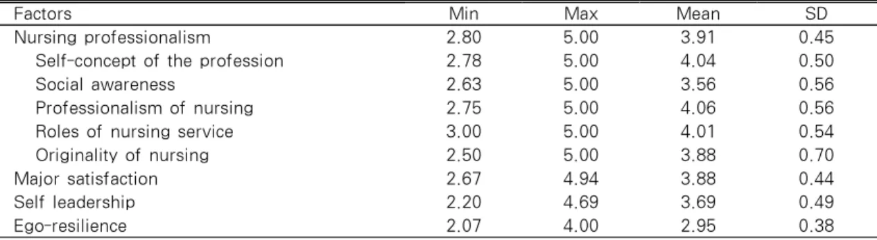 Table 2. Nursing Professionalism, Major Satisfaction, Self Leadership and Ego-resilience  (N=110)
