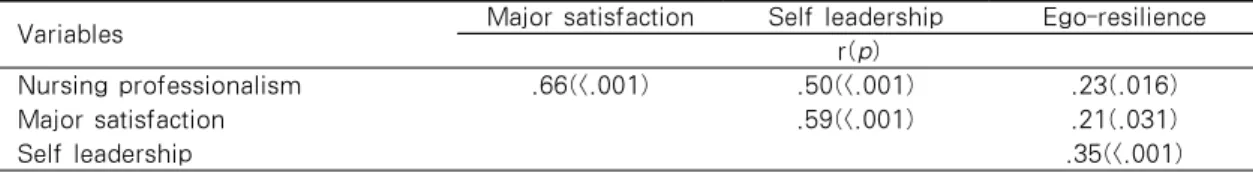 Table  4.  Correlation  among  Nursing  Professionalism,  Major  Satisfaction,  Self  Leadership  and 