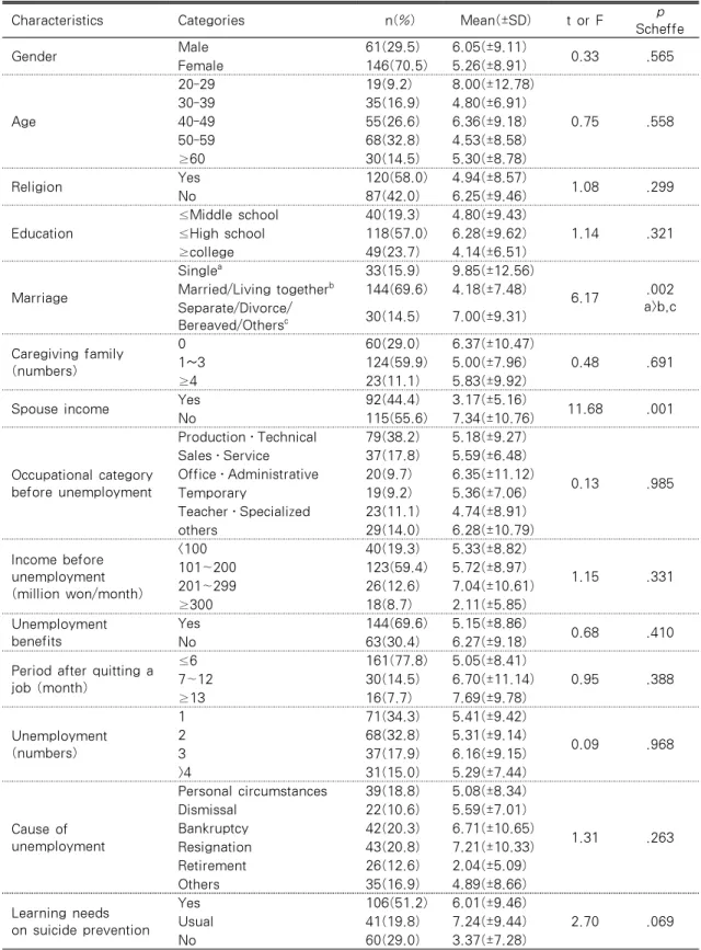 Table 1. Suicidal Ideation by Characteristics          (N=207)