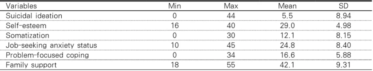 Table 2. Descriptive Data of Major Variables                      (N=207)