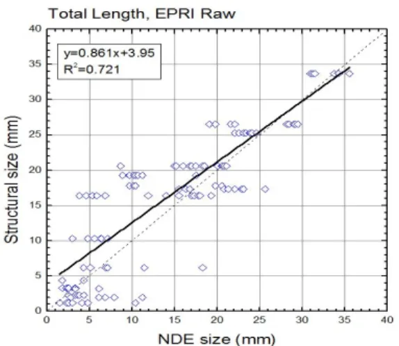 Table 4 The results of regression analysis about total length of sizing methods respectively