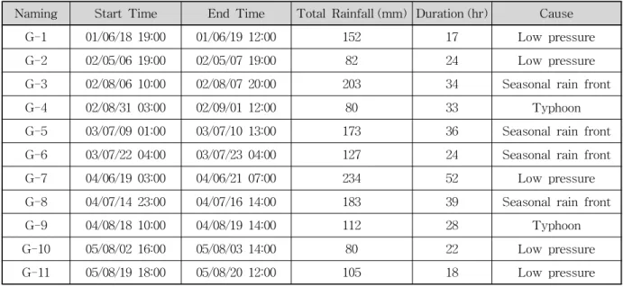 Table 5. Character of Events