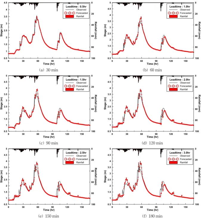 Fig. 6. Forecasting Results of G-7 Event 째 상승부의 첨두 수위는 비교적 잘 예측하고 있으나 두 번째 상승부의 첨두 수위는 예측 수위가 관측 수위에 비 해 약간 작게 나타나고 있음을 확인할 수 있었다