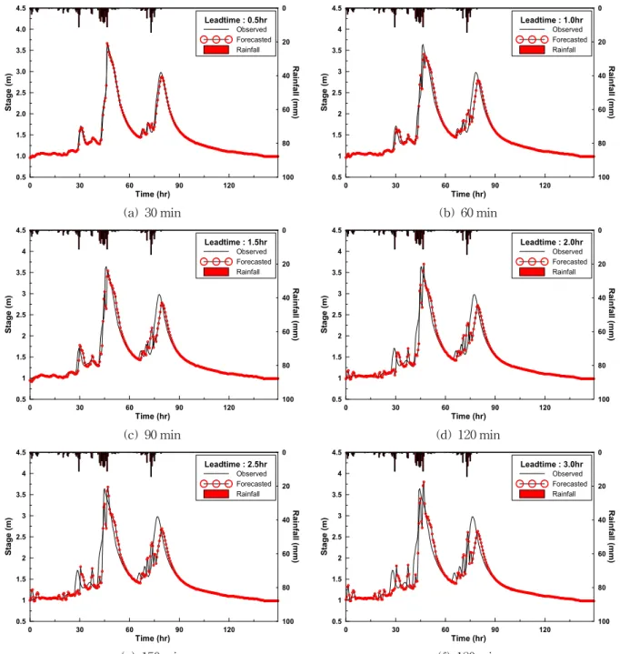 Fig. 7. Forecasting Results of G-8 Event 7월 24일 시작된 호우 사상을 제외한 나머지 사상에서는 0.8이상의 높은 효율계수 값을 나타내고 있었다