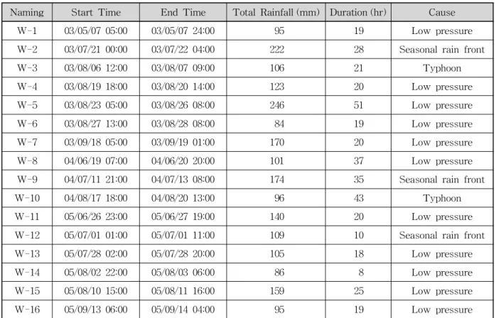 Table 1. Character of Events