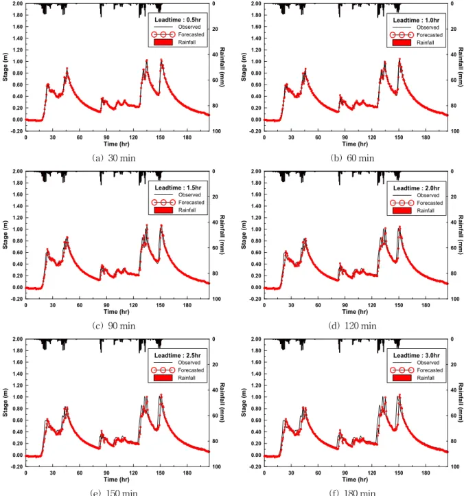 Fig. 3. Forecasting Results of W-9 Event3.1.3 홍수예측 결과구축된 뉴로-퍼지 모형을 이용하여 16개의 호우사상에대하여 홍수위를 예측한 결과 중 호우사상 9와 10의 선행시간별 수위예측 결과를 Fig