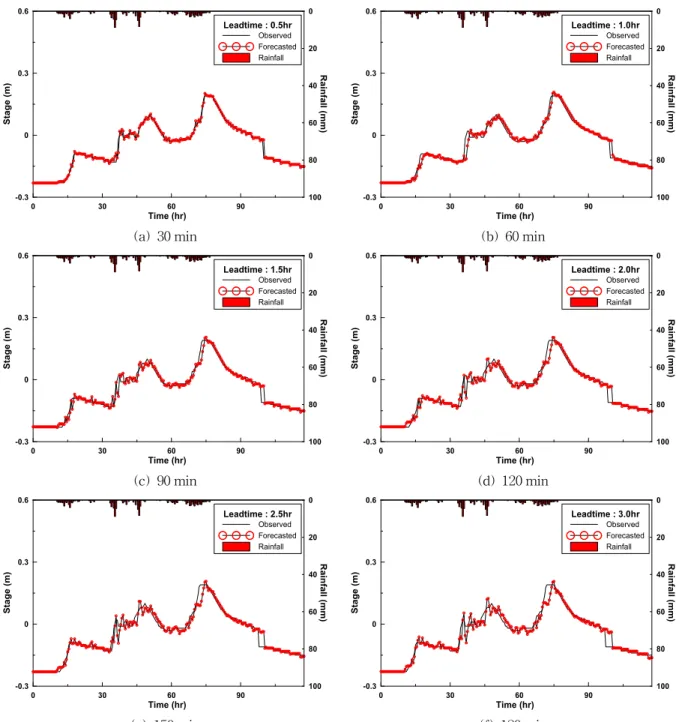 Fig. 4. Forecasting Results of W-10 Event 하고는 있으나 선행시간이 길어지는 것에 반해 예측 수위 와 관측 수위의 첨두 값이 크게 차이 나지 않는 것으로 모 의되었다