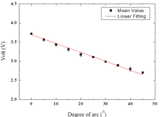 Fig. 4 Amplitude according to the bending arc and arc-length of the flex sensor
