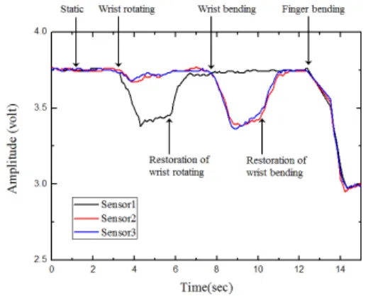 Fig. 8 Signals of the each sensor from robot-arm control test 5. 결 론 본 연구에서는 폴리머 굽힘센서를 이용하여 사람의 손의 형상을 추정하고 이를 바탕으로 비 파괴검사 로봇의 직관적 제어를 위한 제어 연구 를 수행하였다 폴리머 굽힘센서의 신호 특성에 
