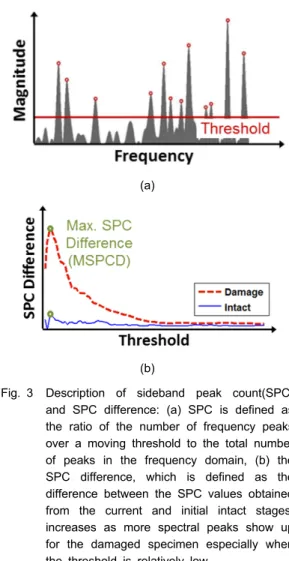 Fig. 3 Description of sideband peak count(SPC)  and SPC difference: (a) SPC is defined as  the ratio of the number of frequency peaks over a moving threshold to the total number of peaks in the frequency domain, (b) the SPC difference, which is defined as 