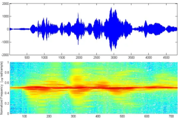 Fig. 4. Top: The received ultrasound waveform for the  word “mother” [ʌ-mʌ-ni]. Bottom: Spectrogram