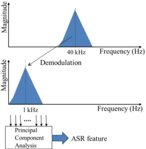 Fig. 6. Procedure for extracting feature parameter. 