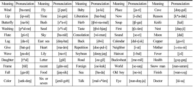 Table 1. Word list.