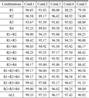 Table 2. Average word recognition rate (%) for the  various sensor combinations and acquisition conditions.
