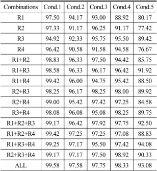Table 3. Average word recognition rate (%) for the  various sensor combinations and acquisition conditions, when both static features and dynamic features were  employed.