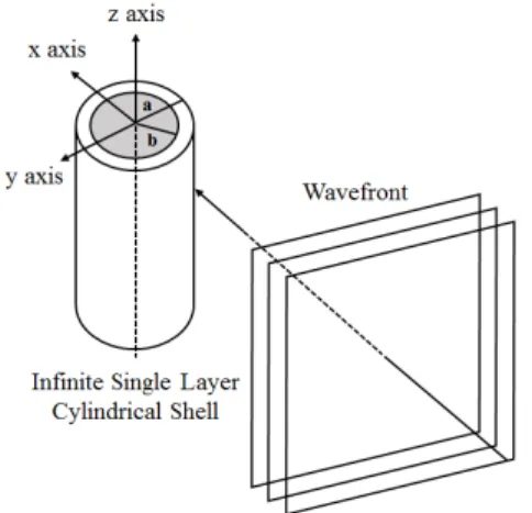 Fig. 1. Incidence of a plane wave to an infinite single-  layer cylindrical shell.