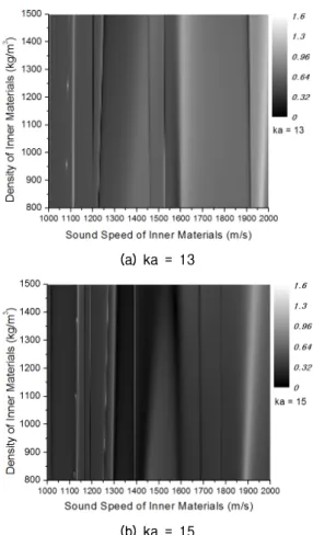 Fig. 2. Theoretical 2-dimensional acoustic resonance  amplitude for cylindrical shell as functions of sound 