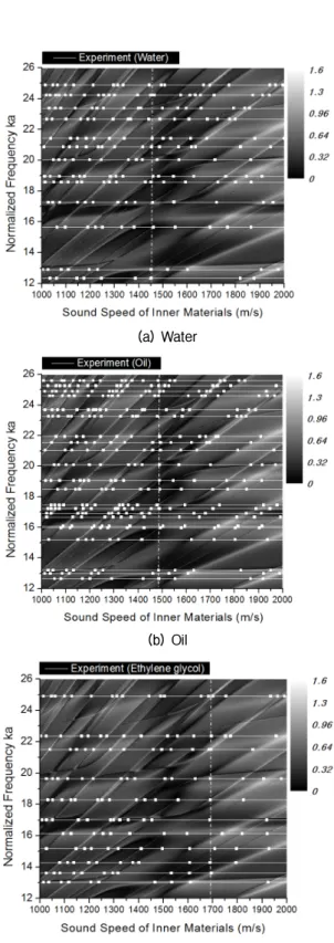 Fig. 7. Acoustic identification of the inner materials  with measured acoustic resonance spectra and acoustic  resonance spectrogram