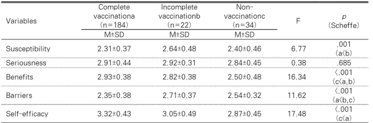 Table 3. Differences of Health Belief according to the Vaccination Compliance    (N=240) Variables  Complete vaccinationa (n=184) Incomplete vaccinationb(n=22)  Non-vaccinationc(n=34) F  p (Scheffe) M±SD M±SD M±SD Susceptibility 2.31±0.37 2.64±0.48 2.40±0.