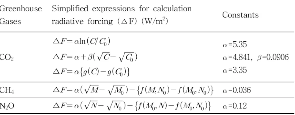 Table 1. Simplified expressions for calculating radiative forcing of greenhouse gases such as CO 2 , CH 4 , and N 2 O (IPCC, 2013).