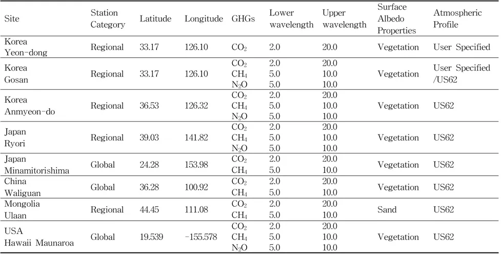 Table 2. Input parameter on several factors for the estimation of radiative forcing at study area during the study period (2002-2015).