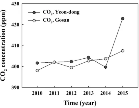 Fig. 2. Annual mean concentrations of CO 2 at and background sites (Gosan)