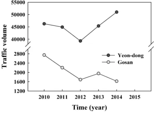 Fig. 4. Traffic volume at Gosan and Yeon-dong during 2010-2014.