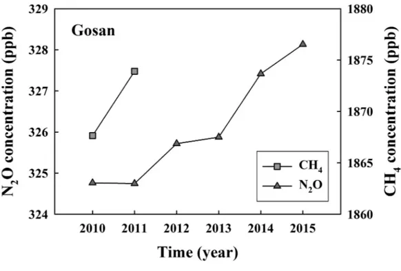 Fig. 6는 2010∼2015년 기간 고산지점에서의 CH 4 와 N 2 O의 농도 연변화를 나 타낸다. 고산지점의 CO 2 , N 2 O 농도는 2010년 1∼3월, 2011년 6∼12월의 자료 부 재, CH 4 는 2010년 1∼3월과 2011년 6월 이후의 자료 부재로 인해 분석에서 제외 하였다