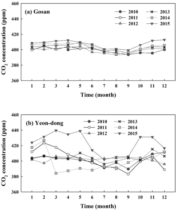 Fig. 7. Monthly concentrations of CO 2 at (a) Gosan and (b) Yeon-dong on