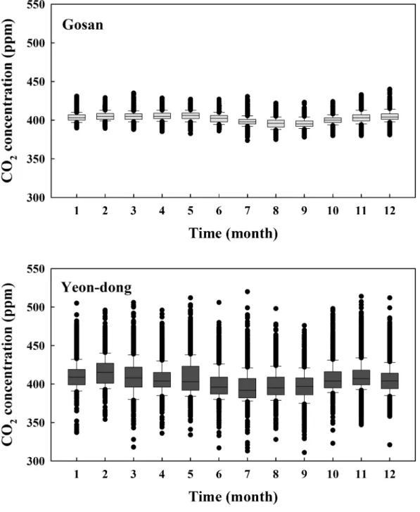 Fig. 8. Box plots for monthly variations of CO 2 concentrations at Gosan and