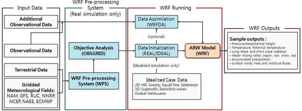 Fig. 1. The flow chart of WRF modeling system.