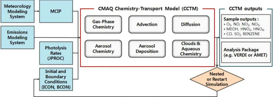 Fig. 3. The flow chart of CMAQ modeling system.
