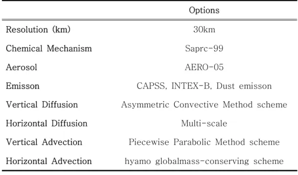 Table 2. The configuration of the CMAQ model used for this study.