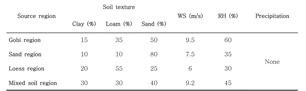 Table 3. Composition of the soil texture and threshold conditions for Asian dust over the source regions (Source : In and Park, 2003).