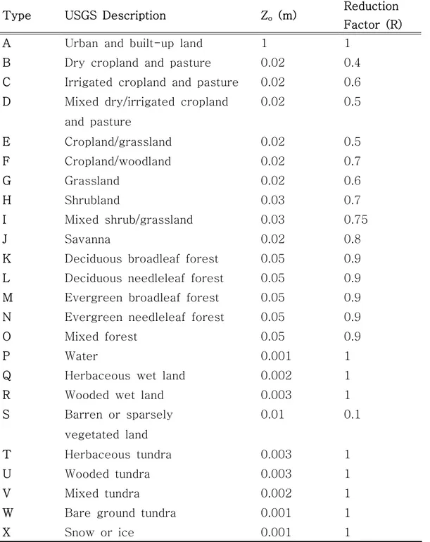 Table 4. U.S. Geological Survey's 24 vegetation categories with the surface